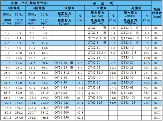 住友QT系列齒輪泵產(chǎn)品參數