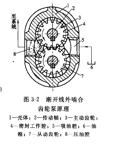 力士樂(lè )外嚙合齒輪泵工作原理