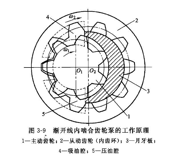 力士樂(lè )內嚙合齒輪泵工作原理