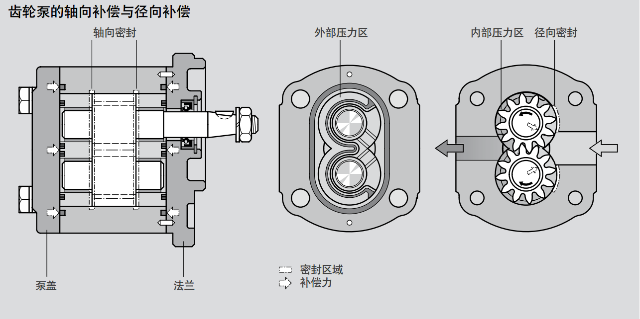 力士樂(lè )AZPU系列齒輪泵結構