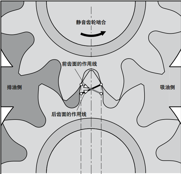力士樂(lè )AZPU系列齒輪泵靜齒輪排量方法
