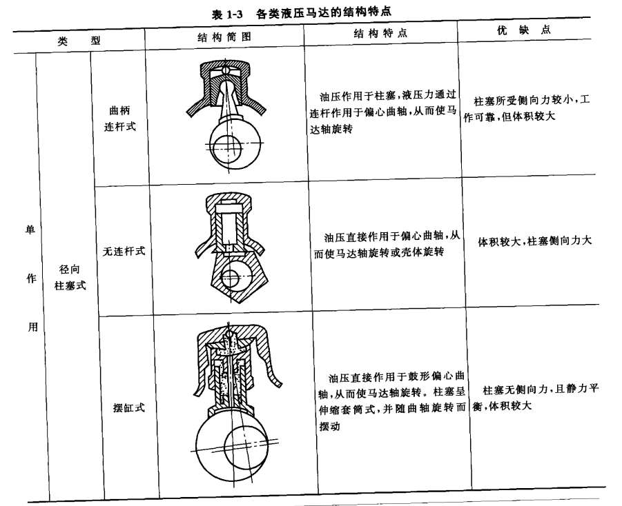 液壓馬達的結構分類(lèi)