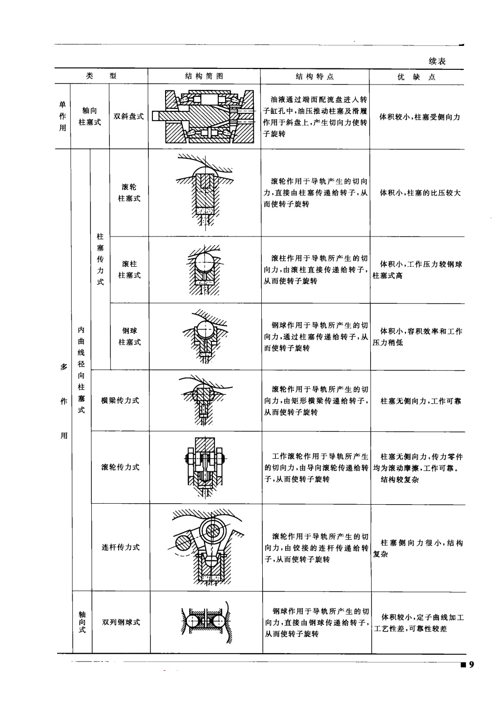 液壓馬達的結構分類(lèi)