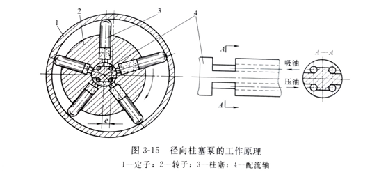 徑向力士樂(lè )柱塞泵工作原理
