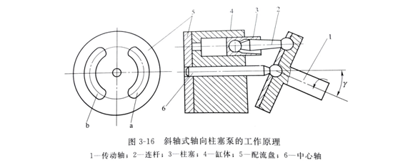軸向力士樂(lè )柱塞泵工作原理