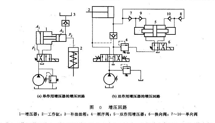 液壓系統中的增壓回路類(lèi)型