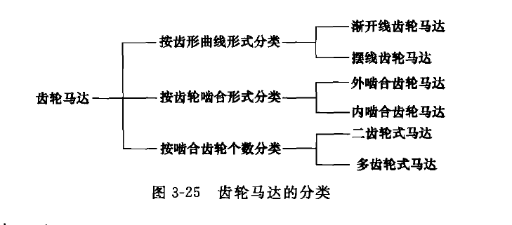 齒輪液壓馬達的分類(lèi)