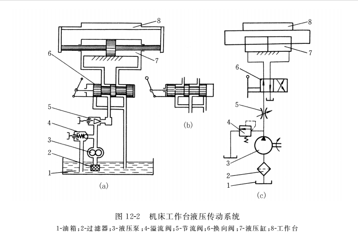 機床工作臺液壓傳動(dòng)系統