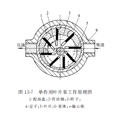 單作用式力士樂(lè )葉片泵工作原理圖
