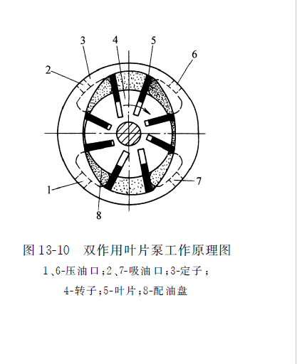 雙作用力士樂(lè )葉片泵工作原理圖