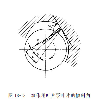 雙作用力士樂(lè )葉片泵葉片的傾斜角