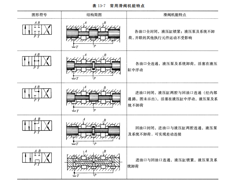  常用滑閥機能特點(diǎn)