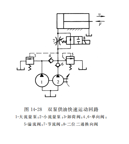 雙泵供油快速運動(dòng)回路