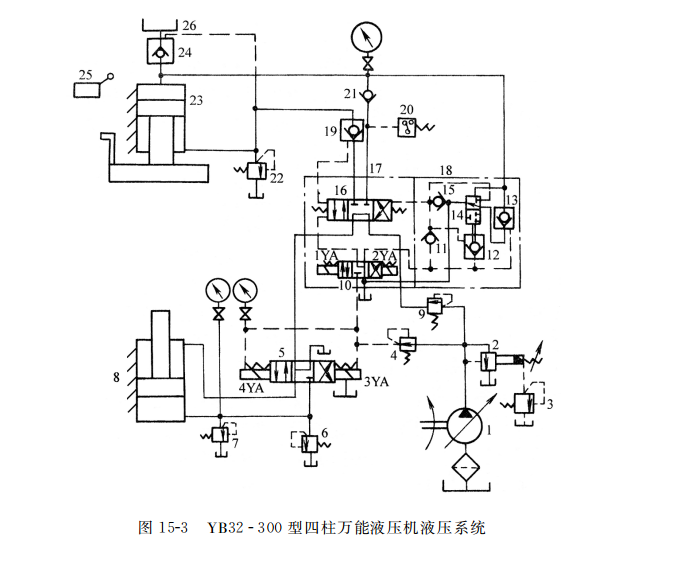 YB３２ -３００ 型四柱萬(wàn)能液壓機液壓系統