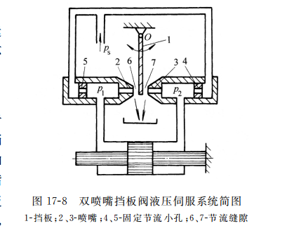 雙噴嘴擋板閥液壓伺服系統簡(jiǎn)圖