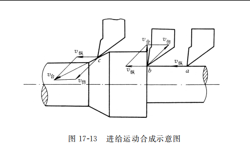 進(jìn)給運動(dòng)合成示意圖