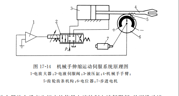 機械手伸縮運動(dòng)伺服系統原理圖