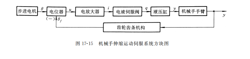 機械手伸縮運動(dòng)伺服系統方塊圖