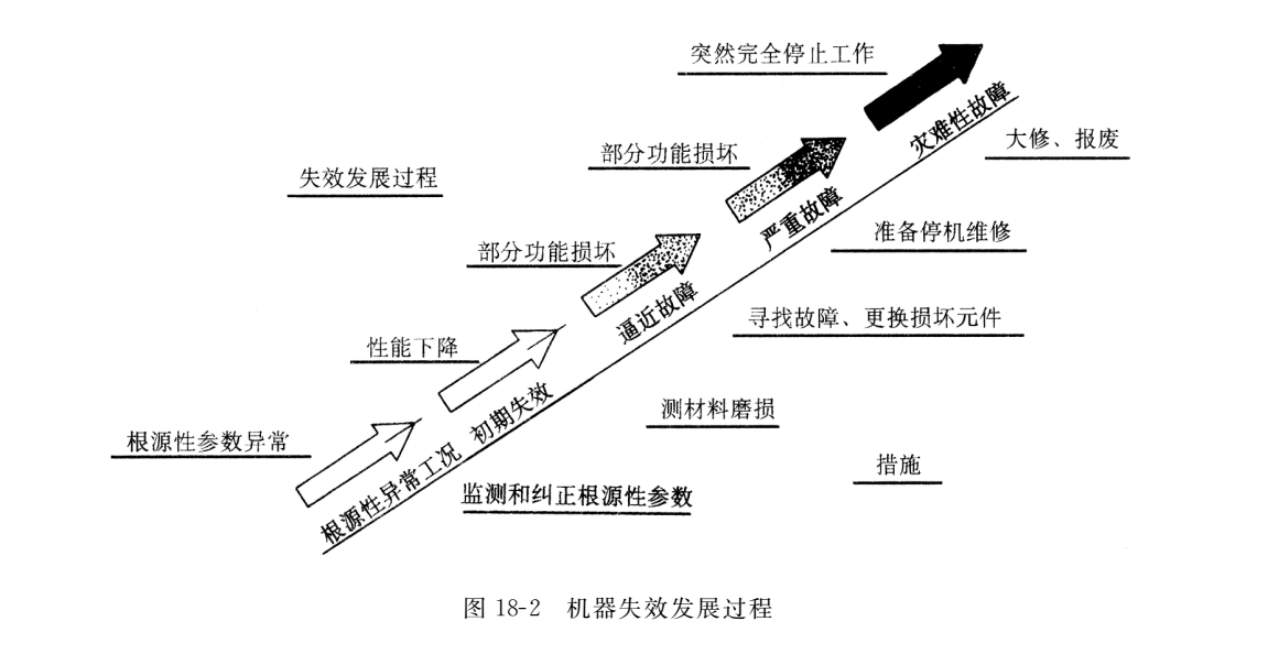 機器失效發(fā)展過(guò)程