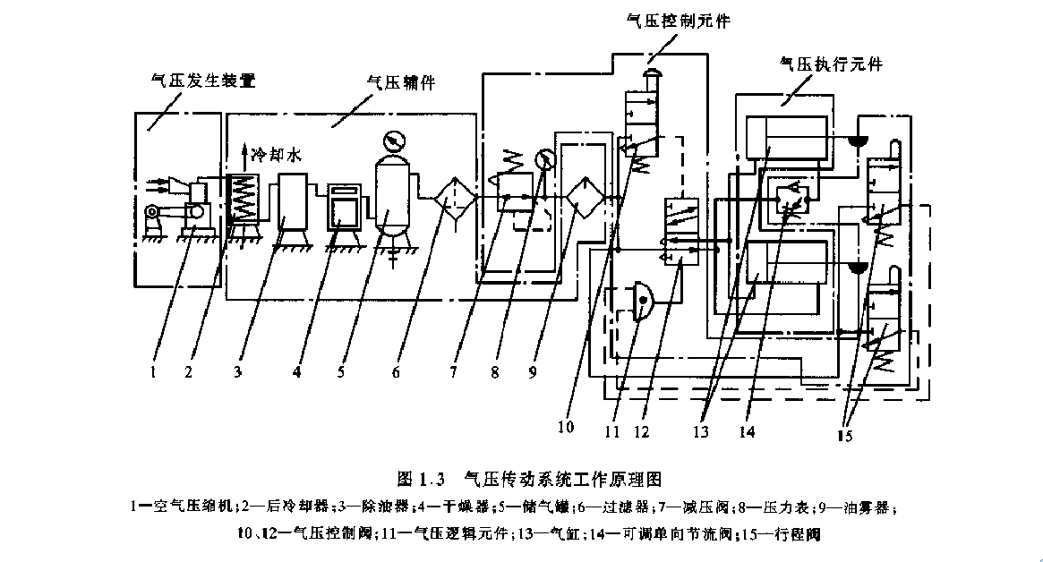 氣動(dòng)液壓系統的工作原理