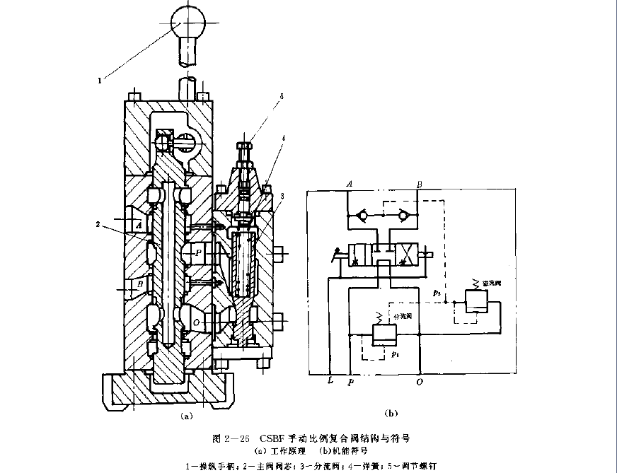 CSBF型復合閥的工作原理與機能符號簡(jiǎn)圖