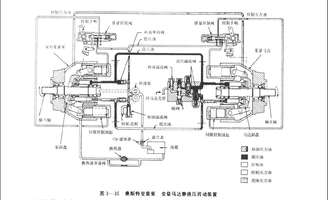 桑斯特變量泵變量馬達靜液壓傳動(dòng)裝置