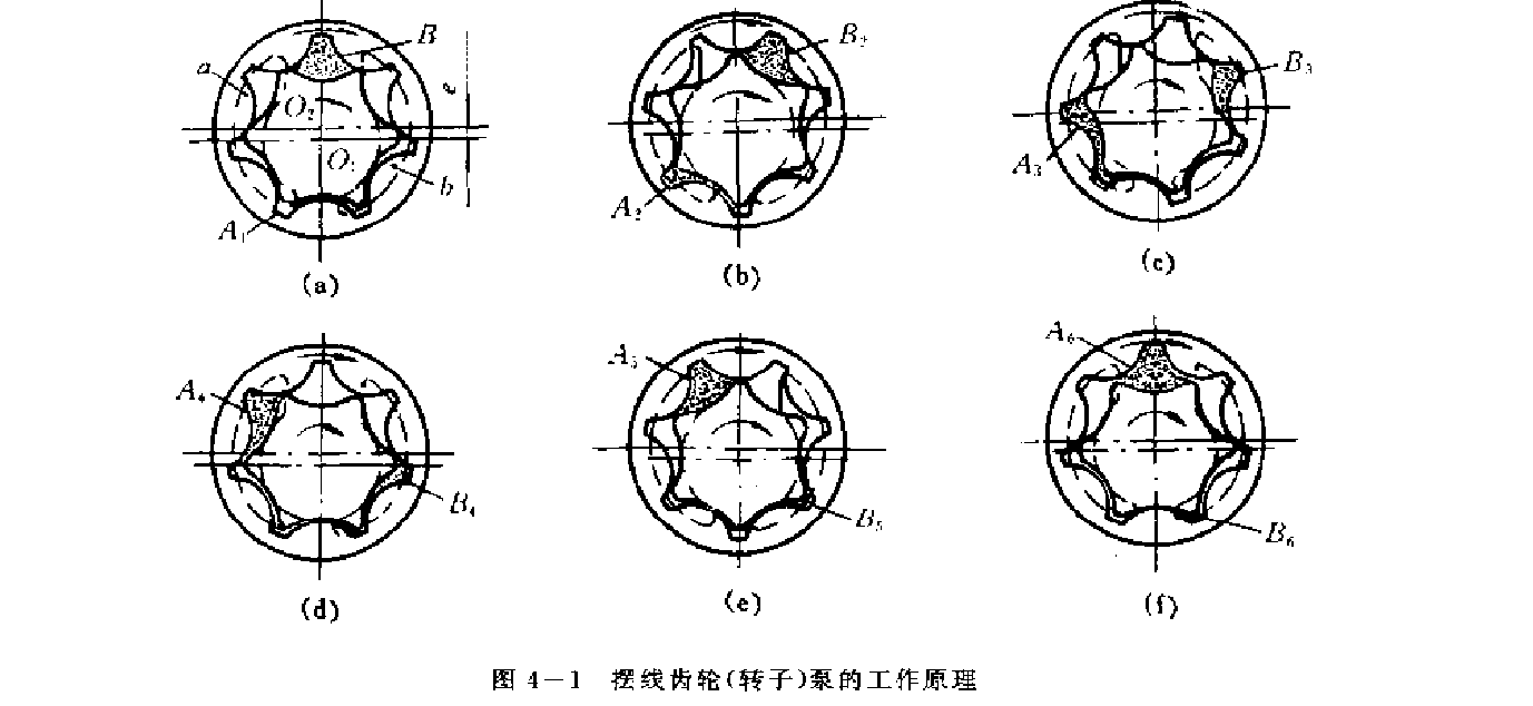 擺線(xiàn)齒輪(轉子)泵的工作原理