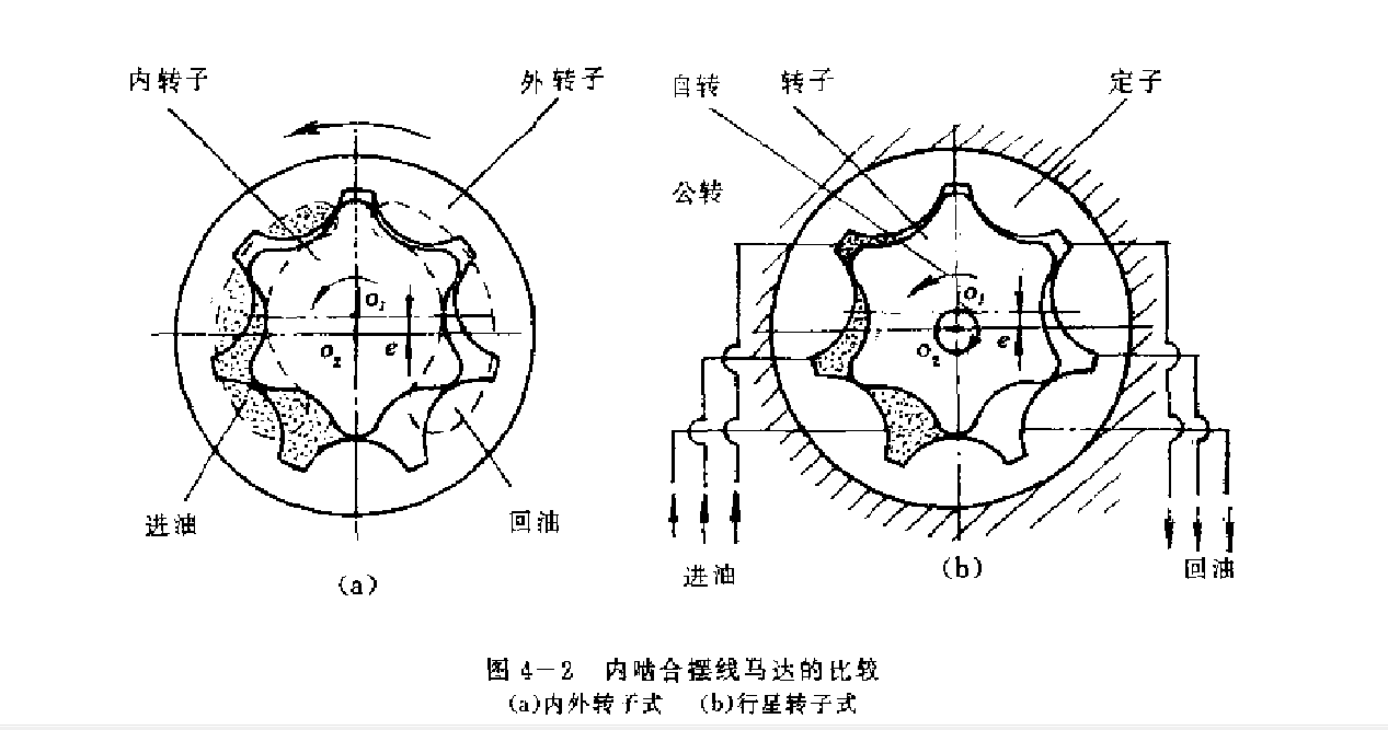 內嚙合擺線(xiàn)馬達的比較